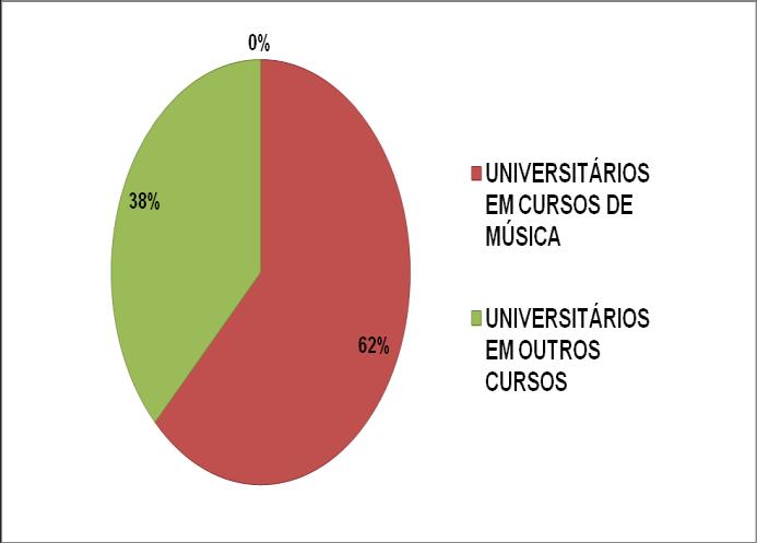 Gráfico 4: Turma 2310/ Ano 2015 Universitários em cursos de Música Fonte: autores Referências ARROYO, Margarete.