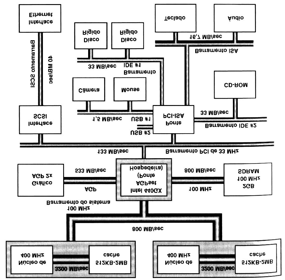 Arquitetura e Organização de Computadores 7 Atualização: 3/8/22 Na figura, o North Bridge está claro; o South Bridge, não (a figura sugere North e South Bridge integrados).