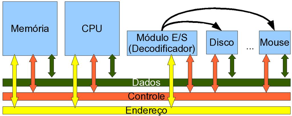 Arquitetura e Organização de Computadores 2 Atualização: /8/22. COMO SE ATIVA UM DISPOSITIVO DE E/S? Um dispositivo de E/S, em certo aspecto, é bastante difernente da memória.