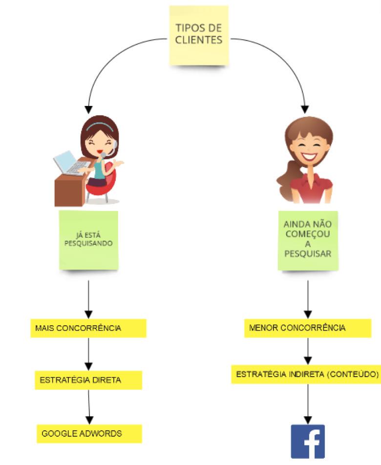 - 5 - Os dois tipos de clientes Na imagem ficará claro quais são os dois tipos de clientes: TIPOS DE CLIENTES Já está pesquisando