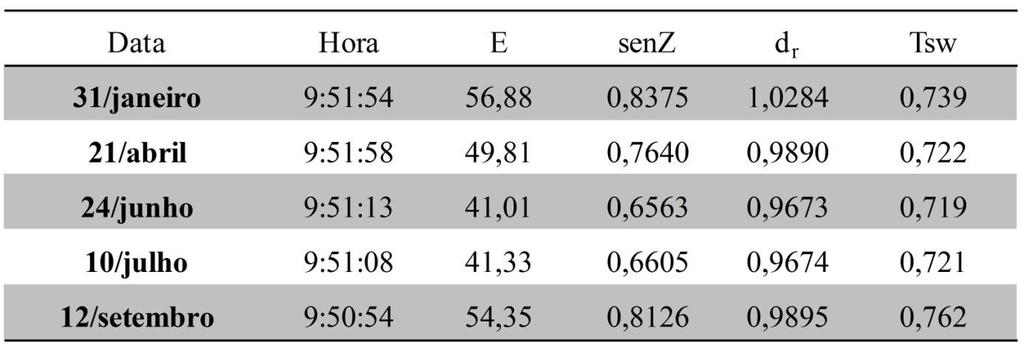 A tabela 1 traz os parâmetros de calibração do algoritmo SEBAL para os dias estudados no ano de 2011, correspondentes à cena Landsat 5 TM, órbita 219 / ponto 70.