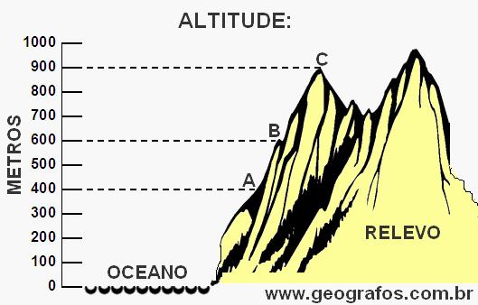 Introdução Temos ainda um outro geocódigo, a altitude que é medida em relação ao nível do mar e em conjunto com a latitude e longitude,