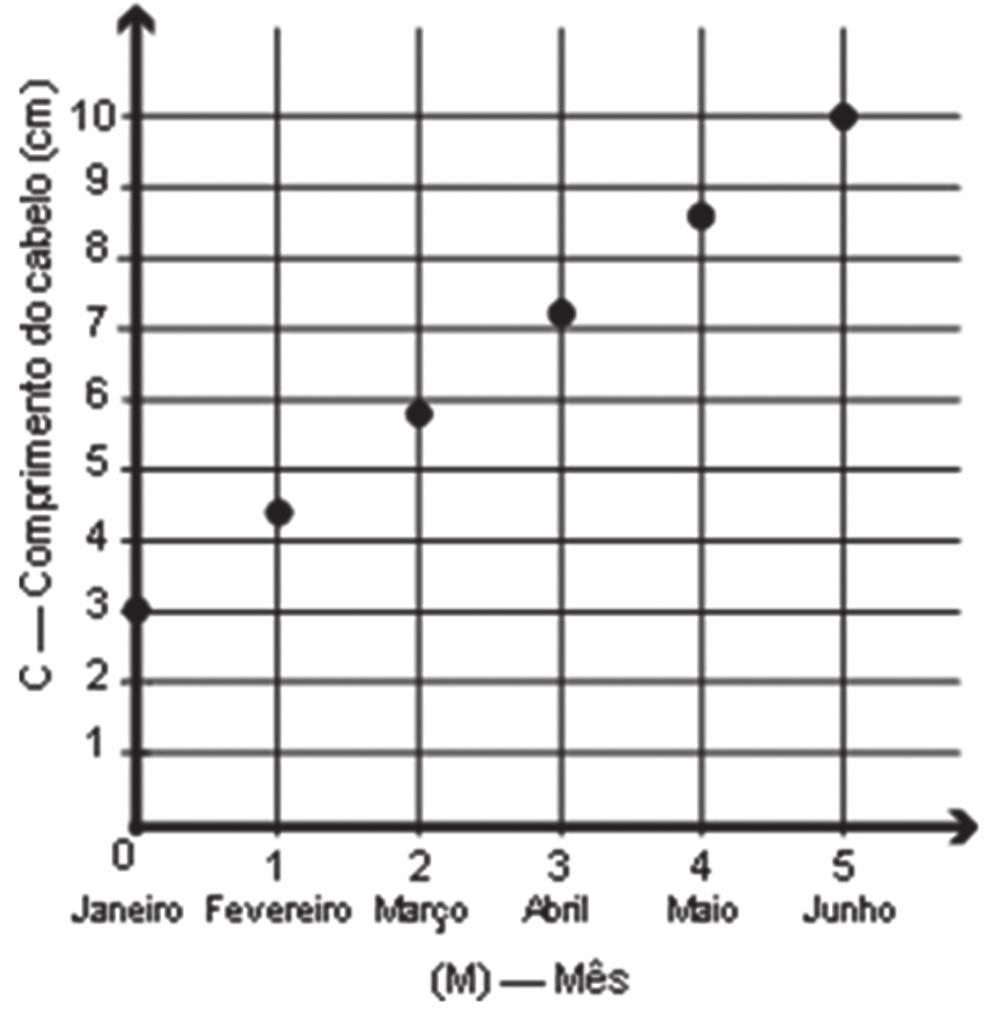 Questão 3 O cabelo humano cresce num padrão contínuo de crescimento conhecido como ciclo de crescimento.