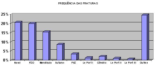 Faixa Etária As faixas etárias mais acometidas compreenderam dos 21 aos 30 anos com 28,5%, dos 11 aos 20