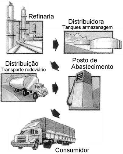 Transporte rodoviário O transporte de cargas, de um modo geral, no Brasil, é feito preponderantemente pelo meio rodoviário. Em algumas regiões o índice de utilização ultrapassa 90%.