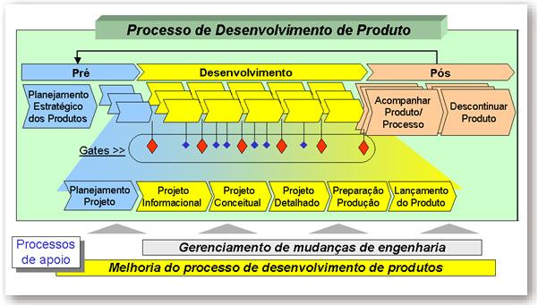 Figura 2.15: Fases do processo de desenvolvimento de produtos.