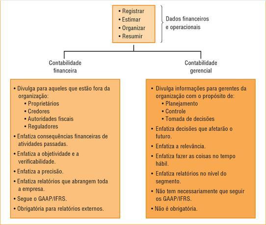 6 Figura 1- Comparação entre contabilidade financeira e gerencial. Fonte: GARRISON, 2013, p.