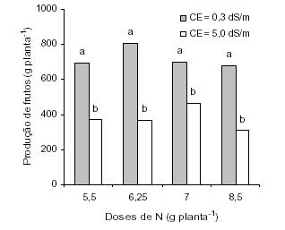 de salinidade Materiais utilizados como fonte de matéria orgânica Materiais energéticos: alta relação C/N Palhas, galhos, troncos, cascas, sabugos, capins, serragem, etc.