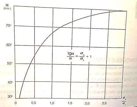 Dimensionamento de Blocos α é retirado do gráfico σs é a tensão aplicada ao solo pelo bloco (carga do pilar + peso próprio do bloco dividido