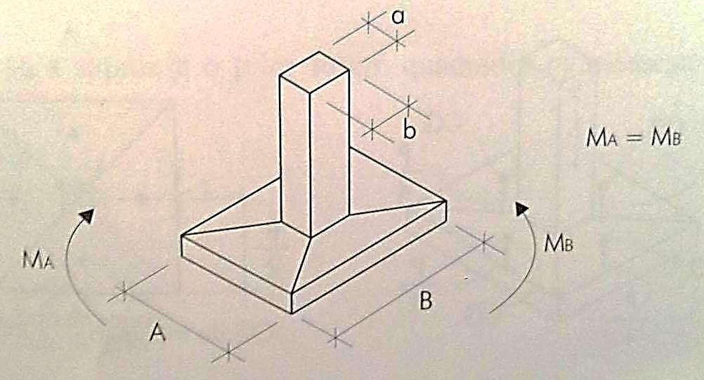 SAPATA ISOLADA: A área da sapata é dimensionada em função da carga aplicada e a resistência do solo (tensão admissível): Se a sapata é quadrada: SAPATA ISOLADA: Se a sapata