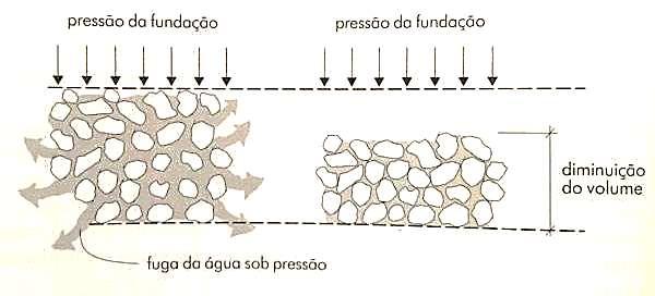 Recalques de Fundação DEFORMAÇÃO POR ADENSAMENTO: ocorre pela diminuição no volume aparente do maciço de solo fechamento dos vazios de água que é expulsa pela pressão das cargas.