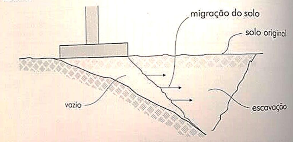Recalques de Fundações ESCAVAÇÕES Recalques de Fundações OUTRAS CAUSAS: Vibrações Compactação do solo e recalques; INVERSO: AUMENTO DE VOLUME DO SOLO SOLOS