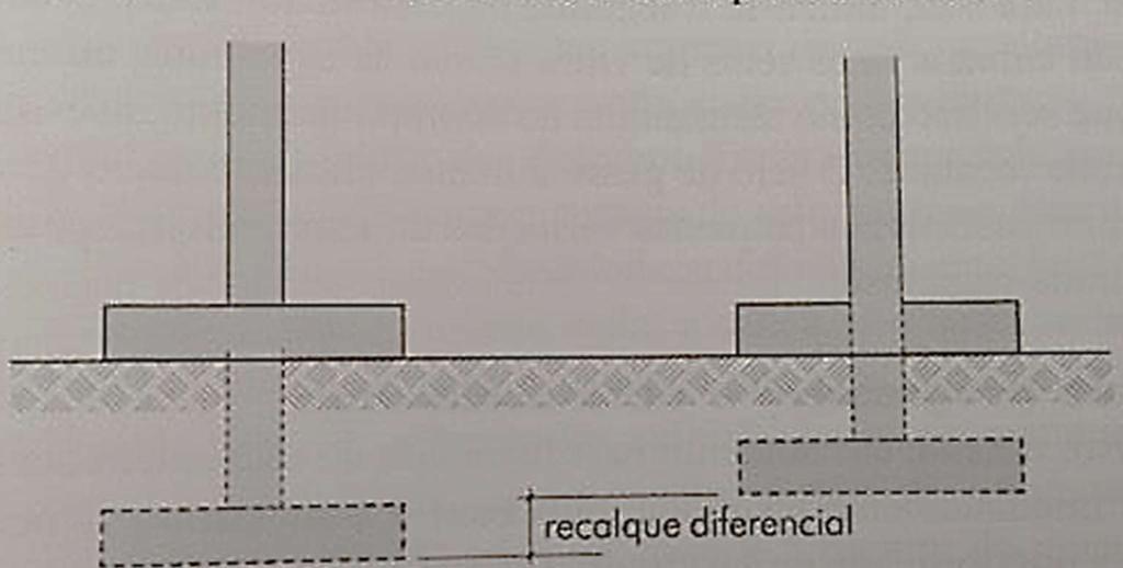 Quando os recalques são de intensidades diferentes de um apoio para outro, tem-se o recalque diferencial e