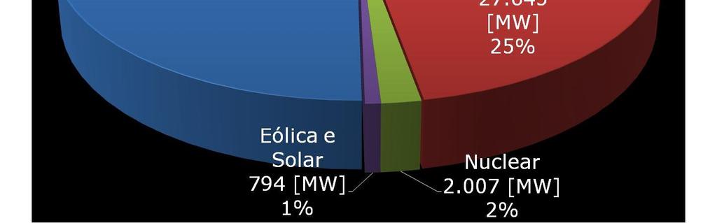 863 MW (52% da América do Sul) Mercado Sul-americano (excluindo Brasil) Capacidade