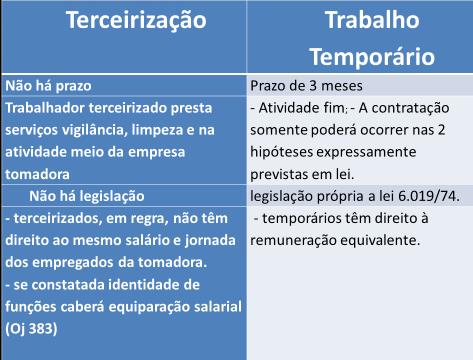 No Brasil não há lei apenas a SÚM 331. Contratação por interposta é ilegal (trab.temp.) Possibilidades vigilância/limpeza/ especilizados meio. Desde que não haja pessoalidade e subor. Direta.