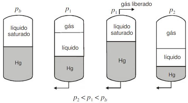 solubilidade acima da pressão de bolha é calculada como a relação entre o volume total de gás liberado e o volume final de líquido, ambos medidos nas condições padrão de temperatura e pressão.