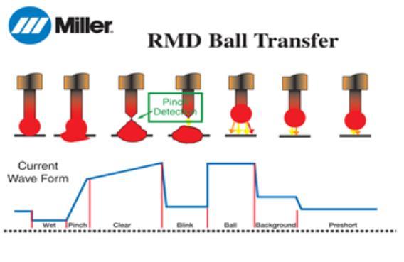 Figura 1 Fases do processo RMD.