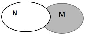 Caso 02: Nenhum M é N O termo nenhum tem a função de exclusão, por isso os conjuntos não possuem elementos comuns. Logo, M e N são conjuntos distintos. Caso 03: Algum M é N.