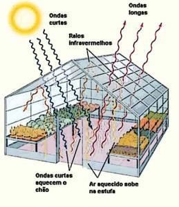 Radiação (sem contato físico): Emissão contínua de energia de uma corpo para outro, através do vácuo ou do ar.