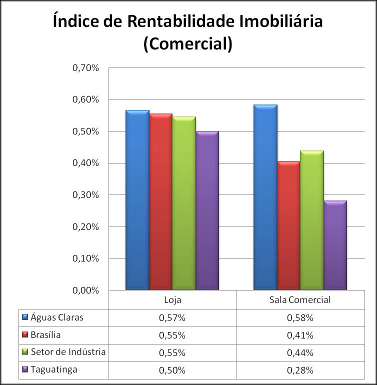 coletadas. Em julho, o Guará novamente se destacou na categoria quitinetes com um valor de 0,46%, superando Brasília e Águas Claras em 0,02%.