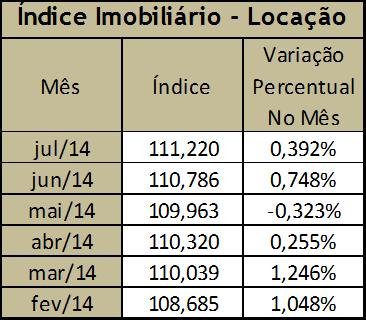 a mês, o comportamento geral dos preços dos imóveis