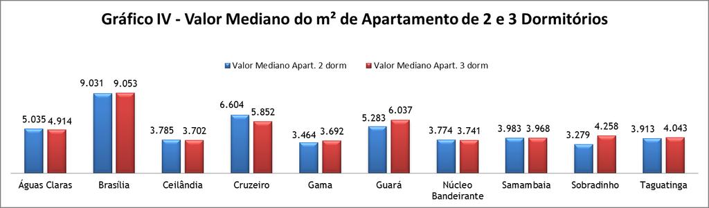 Imóveis Residenciais Destinados à Venda Comercialização Para apartamentos com 2 dormitórios, Brasília ocupa posição de destaque em termos de valorização (R$630.