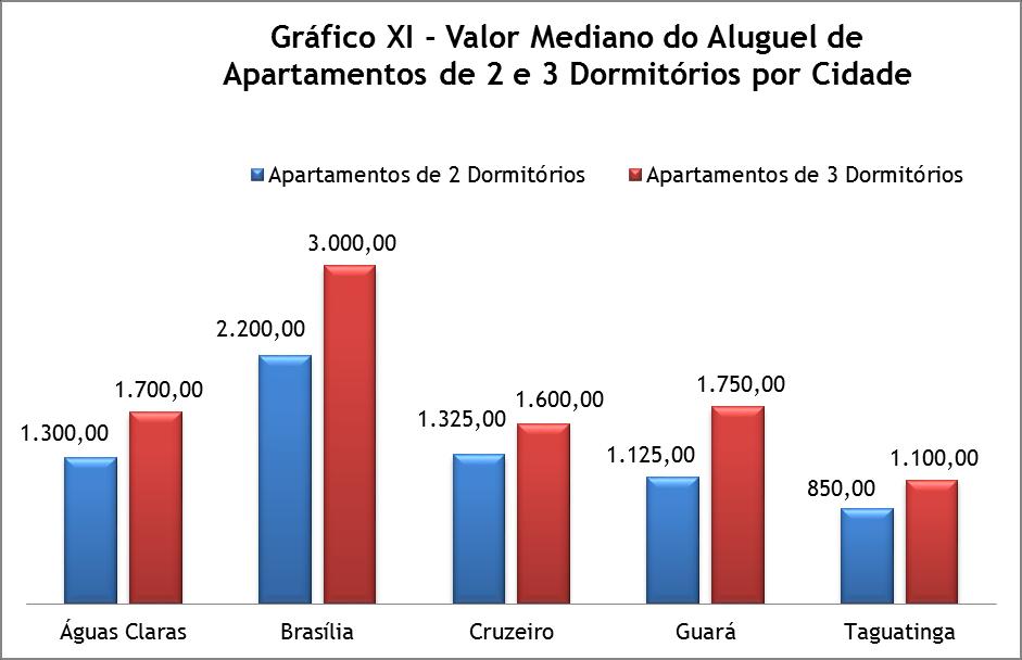 Imóveis Residenciais Destinados à Locação Locação Residencial Brasília e Águas Claras apresentam os maiores alugueis para apartamentos com 3 dormitórios, R$3.000,00 e R$1.700,00, respectivamente.