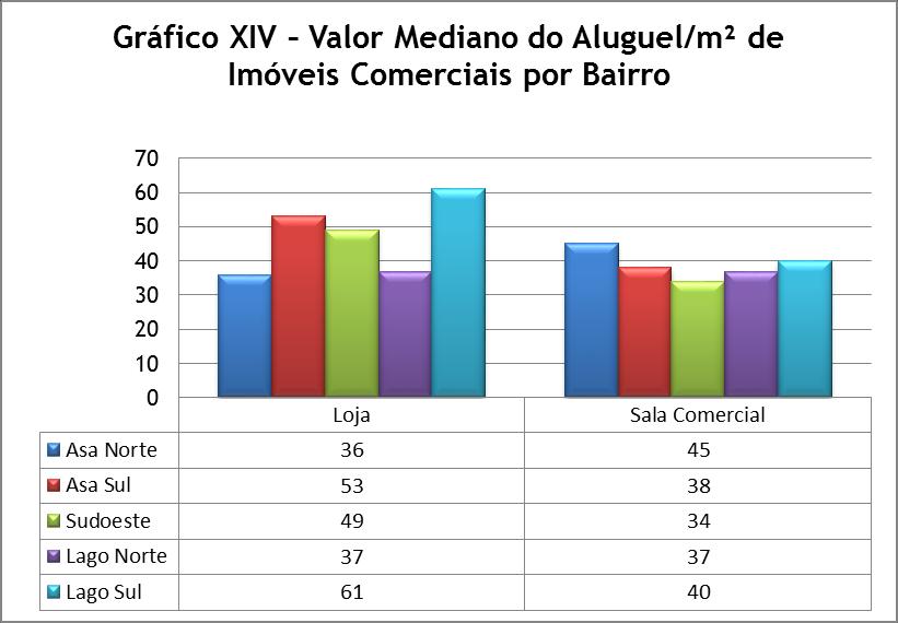 Imóveis Comerciais Destinados à Locação Locação Comercial As tabelas abaixo mostram os valores medianos absolutos e por metro quadrado dos imóveis comerciais das principais localidades do Distrito