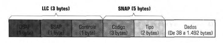 Padrão IEE 802 Estrututura do Quadro LLC Semelhante à camada MAC, onde há endereços MAC das placas de rede, aqui haverá endereços SAP,