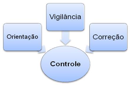 CONTROLE DA ADMINISTRAÇÃO PÚBLICA E MENSURAÇÃO DE DESEMPENHO E CONTROLE ORÇAMENTÁRIO Conceito: "Controle na Administração Pública, é a faculdade de vigilância, orientação e correção que um Poder,