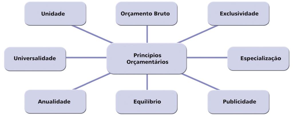 Projetos são trabalhos específicos, com prazo e produto final. Atividades são operações de um trabalho continuado, a fim de manter ações já desenvolvidas.