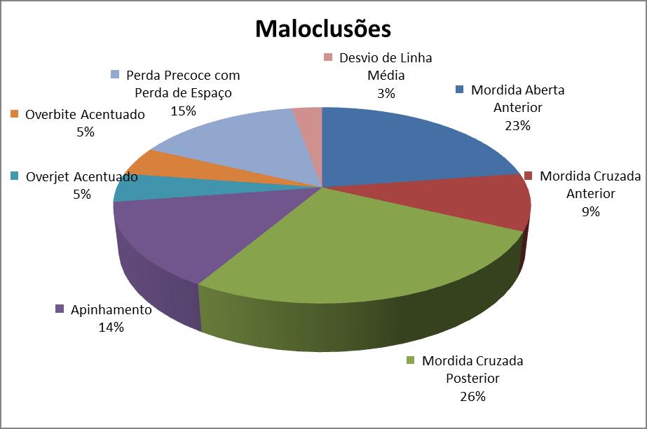 Gráfico 2 - Prevalência de Maloclusões Esse resultado foi diferente do observado por Boeck et al apresentaram maior prevalência de overbite acentuado, com um percentual de 26,6% da amostra, seguido