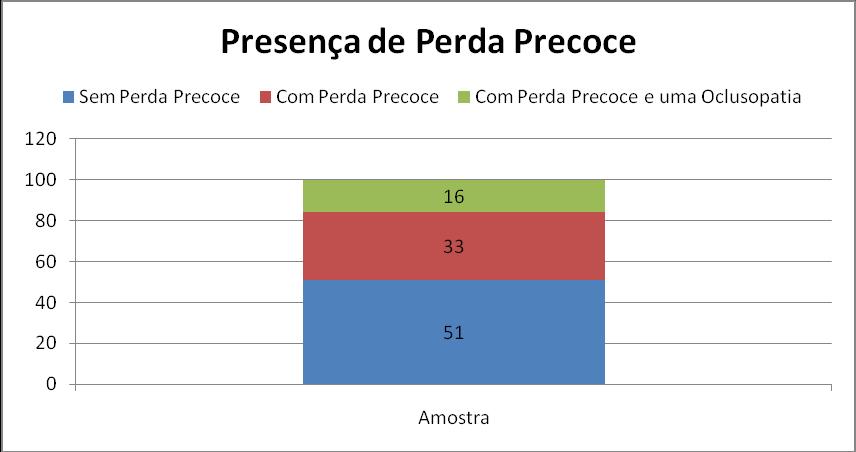 Tabela 2 - Estudos de prevalência de perda precoce Gráfico 5 - Presença de Perda Precoce Autor/Ano Tipo de estudo Faixa Etária Amostra Gênero (F/M) Prevalência de Perda Precoce Boeck et al, 2012