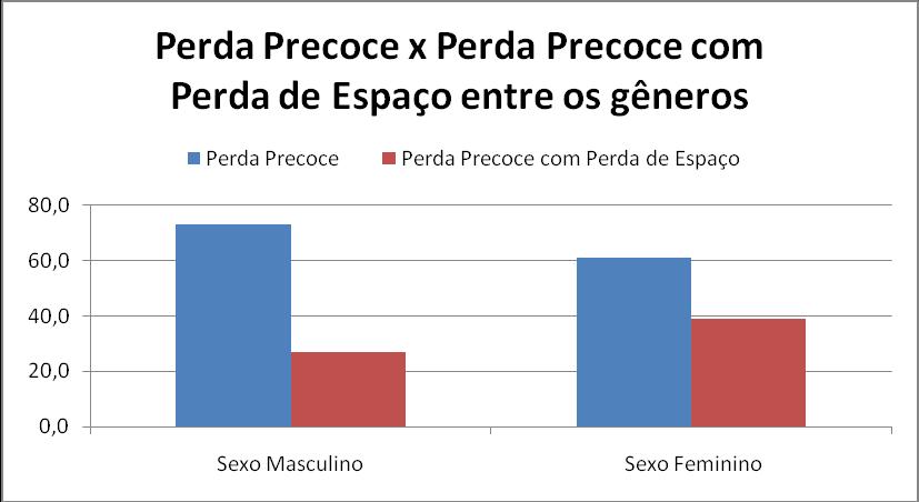 Quanto ao gênero, a prevalência em meninos foi de 53% e em meninas de 47%. Dentre os meninos, 73,1% apresentaram somente a perda precoce e 26,9% perda precoce com perda de espaço.