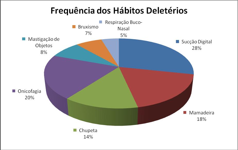Quanto aos tipos de hábitos bucais deletérios foram observados: sucção digital - 28%, onicofagia - 20%, uso da mamadeira - 18%, sucção da chupeta - 14%, mastigação de objetos - 8%, bruxismo - 6,5% e