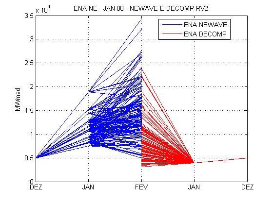 112 Figura 6.7: Desacoplamento Parcial entre NEWAVE e DECOMP na Região NE Caso II Cabe ressaltar que Janeiro é um mês de afluências favoráveis.