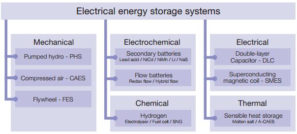 4. Comparação entre as Tecnologias de Armazenamento de Energia Presentemente existem diversas tecnologias para o armazenamento de energia elétrica, que podem ser agrupadas conforme a Figura 5.