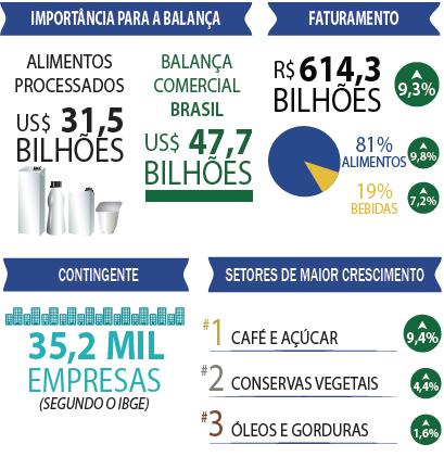 INDÚSTRIA DA ALIMENTAÇÃO EM NÚMEROS Processa 58% da produção agropecuária do