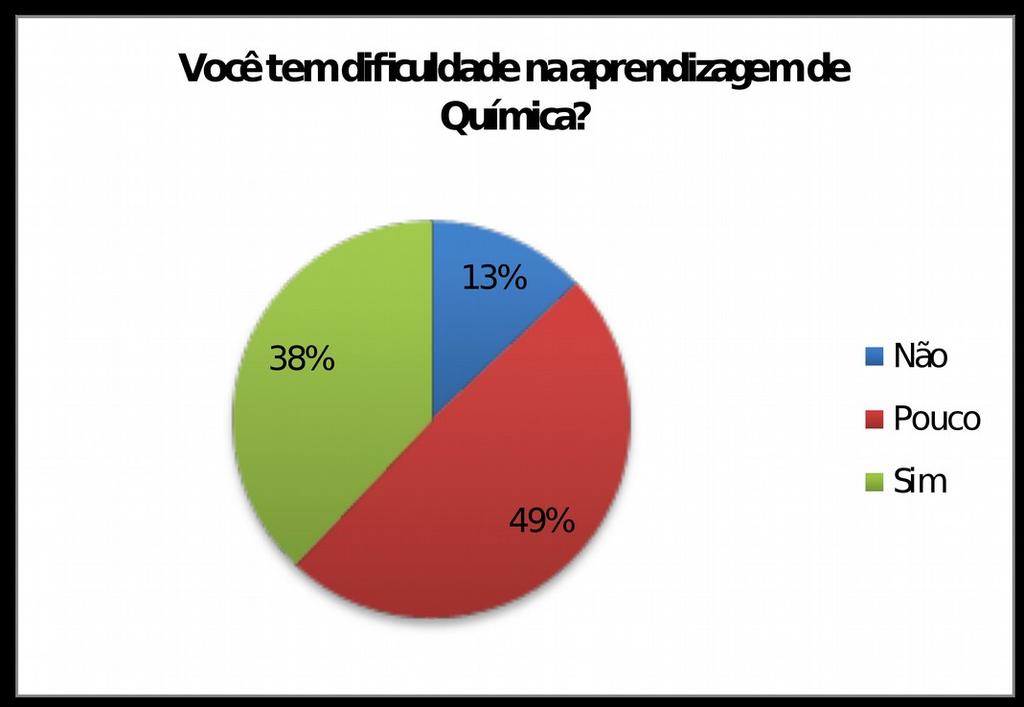 Os resultados do questionário submetido aos alunos serão discutidos a seguir: 1ª Questão: Você tem dificuldade em aprender Química?