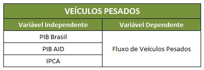 ESTUDOS DE TRÁFEGO RODOVIÁRIO Estimativas de Tráfego Futuro / viabilidade econômica para concessões Percent Normal Probability Plot of the Residuals 99 90 50 10 1-0,08 Residual Plots for Ln(Índice