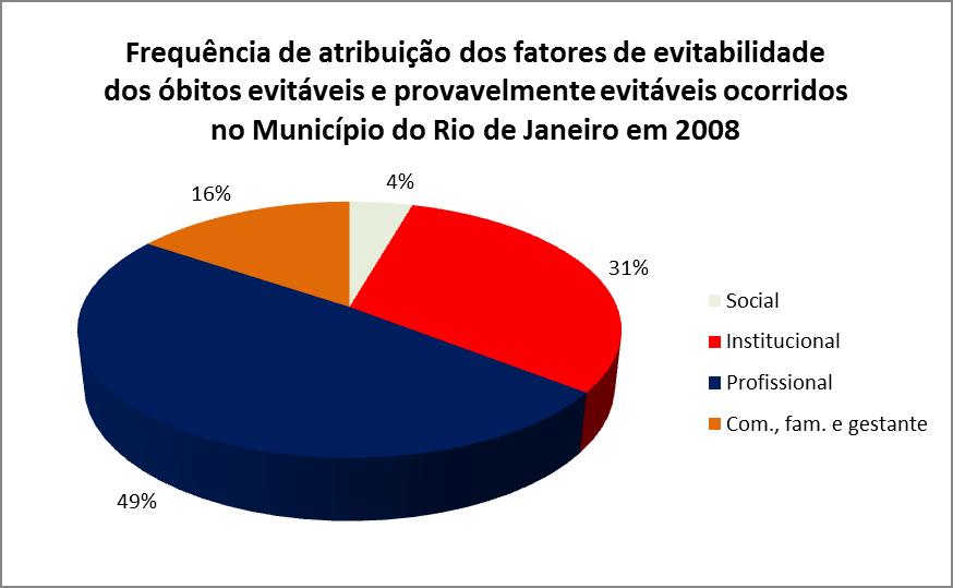 A figura 2 traz a distribuição proporcional dos óbitos maternos de acordo com a classificação de evitabilidade do Comitê de Mortalidade Materna e o tipo de morte materna.