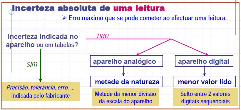 A utilização dos aparelhos de medida origina sempre uma certa incerteza na medição, incerteza essa que depende das próprias limitações do aparelho.