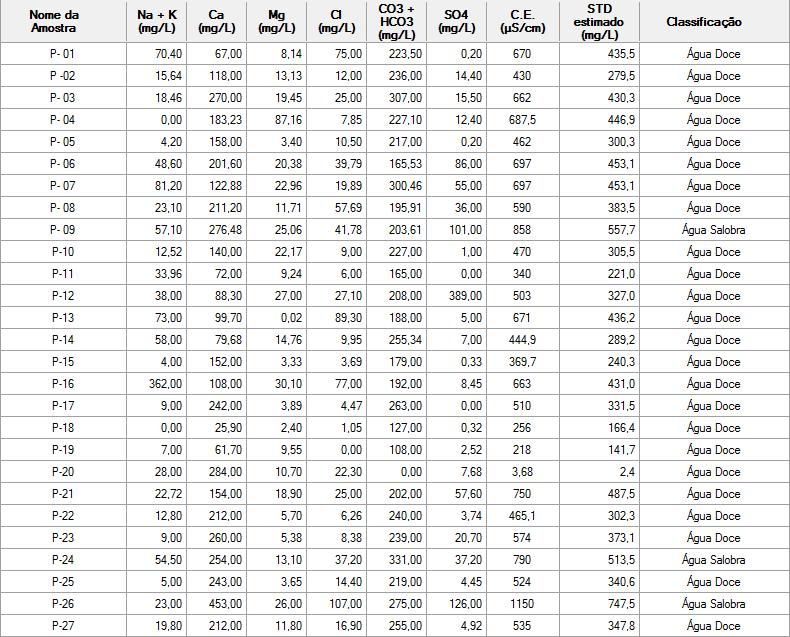 Relação iônica característica Verificou-se que 67% dos poços apresentam relação rhco 3 >rcl>rso 4 e a relação rhco 3 >rso 4 >rcl foi identificada em 29% dos poços estudados (Tabela 2).