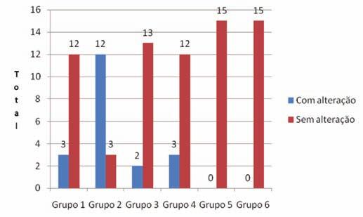 Miranda CB, Carvalho CF de, Barros JV de, Silva SM de A e Figura - Número de amostras com e sem alteração de cor em cada grupo de estudo.