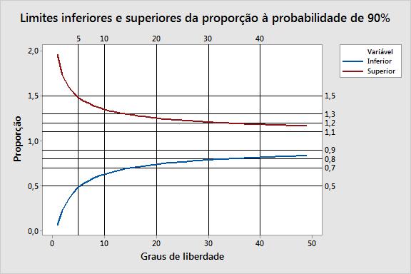 Figura 2 Limites inferior e superior de S σ e a uma probabilidade de 90% versus graus de liberdade (1 a 50) Conforme mostrado na Figura 2, quando os graus de liberdade são menos de 10, o intervalo é