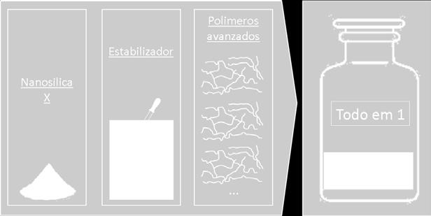 Trata-se de um novo conceito de nanosílica, não se trata de nanosílica coloidal, nem precipitada.