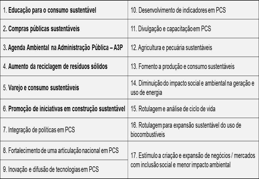 Plano de Ação para Produção e Consumo Sustentáveis PPCS (2011) Objetivo Fomentar políticas, programas e ações de produção e consumo sustentáveis no País, voltadas a ampliar as soluções