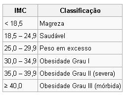 Esboço do programa Esboço da interface O pessoal da educação física nos deu esta tabela Informe peso: Informe altura: Calcular Projeto Vamos construir nosso programa em partes: 1.