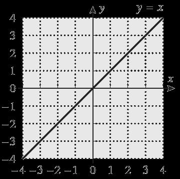 FUNÇÕES - VARIÁVEIS Se ƒ for uma função de uma variável real a valores reais, então o gráfico de ƒ no plano xy é