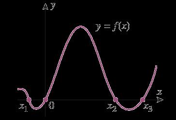 FUNÇÕES - VARIÁVEIS Os valores de x para os quais f(x) = 0 são as coordenadas x dos pontos nos quais o gráfico de f